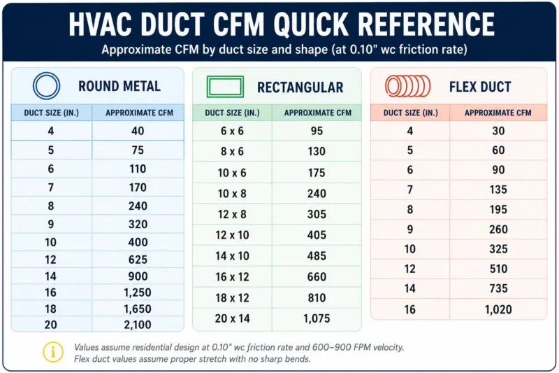 HVAC duct CFM quick reference chart showing approximate airflow capacity by duct size and shape — round metal (4–20 inches, 35–2,000 CFM), rectangular metal (6x6 to 20x14, 80–1,200 CFM), and flexible duct (4–16 inches, 25–1,200 CFM) at standard 0.10 inch wc friction rate.