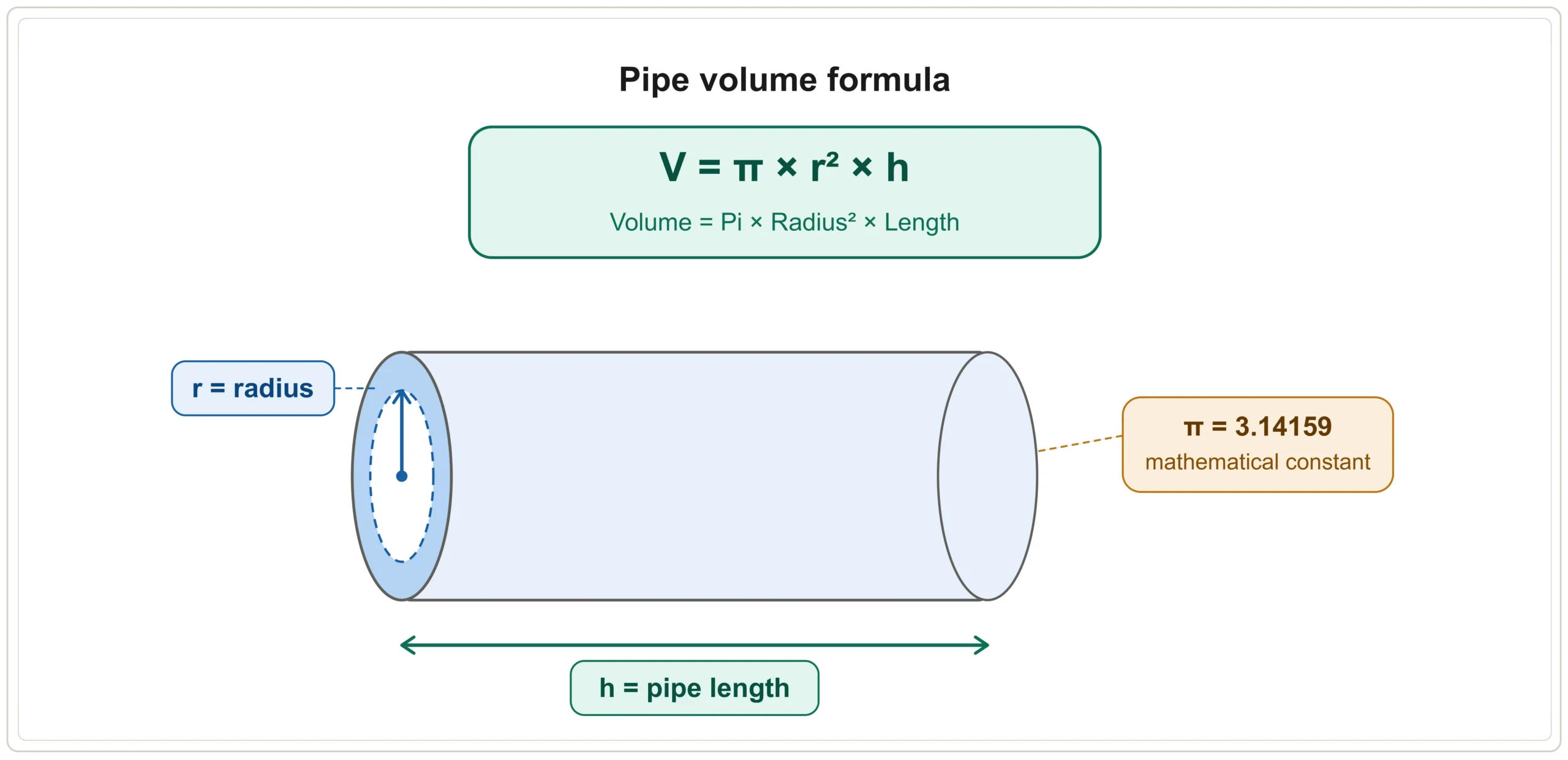 Pipe volume formula diagram showing V = π × r² × h, where r is the inner pipe radius measured from the center to the pipe wall, and h is the total pipe length, illustrated with a 3D horizontal pipe cross-section on a white background. Pi is noted as the mathematical constant 3.14159.