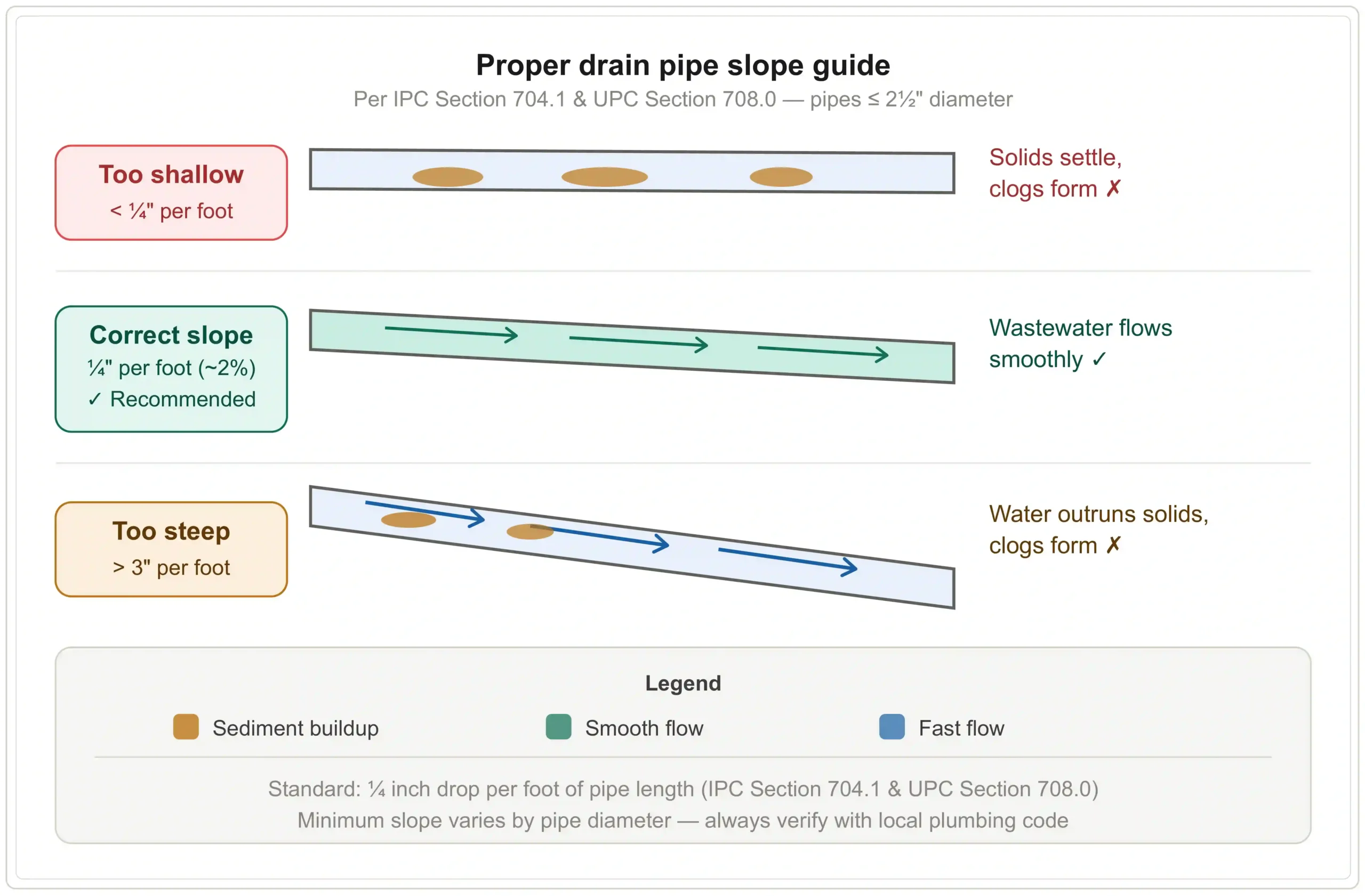 Drain pipe slope guide showing three scenarios: too shallow (less than ⅛ inch per foot) causing sediment buildup and clogs, correct slope (¼ inch per foot / ~2%) allowing smooth wastewater flow, and too steep (more than 3 inches per foot) where water outruns solids causing clogs — based on IPC and UPC plumbing code standards.