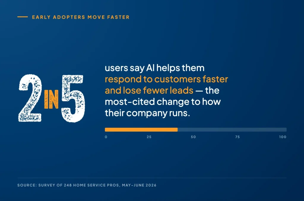 Survey of 248 home service pros finds faster customer response and fewer lost leads is the most-cited business change from using AI.