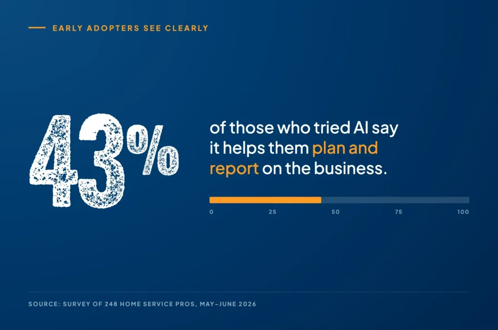 Among home service pros who've tried AI, 43% say it improves business planning and reporting, per a survey of 248 pros.