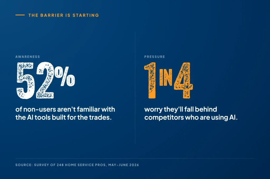 Awareness, not access, is the barrier: 52% of non-users aren't familiar with AI tools built for trades, while 1 in 4 fear falling behind.