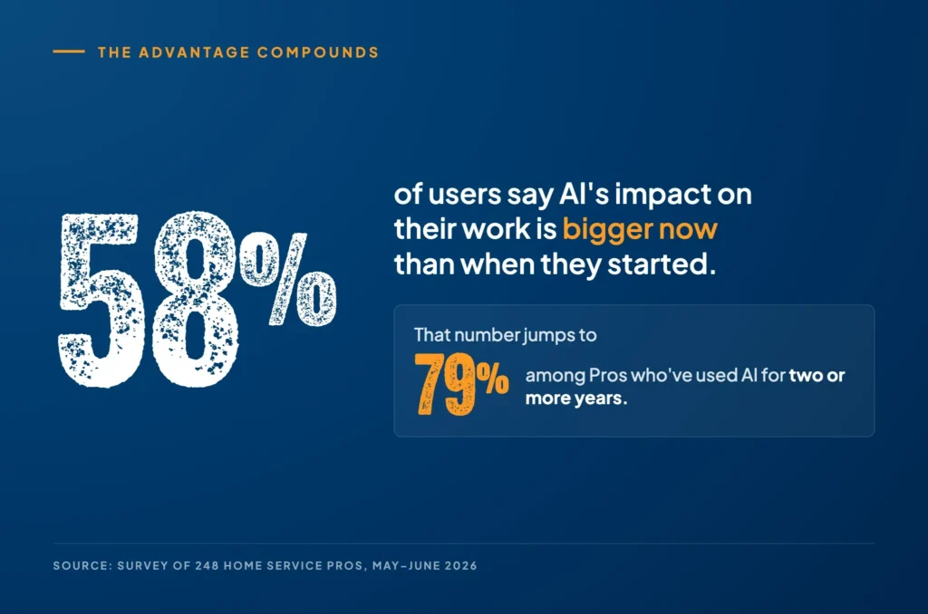 AI's business impact compounds over time: 58% of users say it's grown, rising to 79% among pros using AI for two-plus years.
