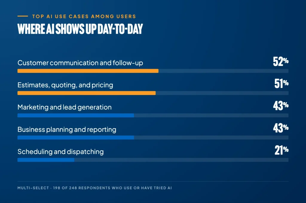 Top AI Use Cases for Home Service Pros: Communication, Quoting, Marketing | The AI Advantage 2026