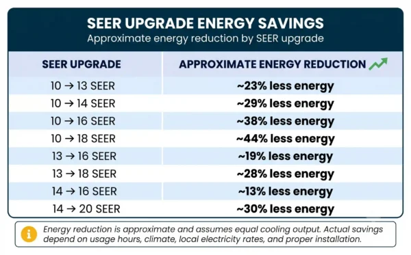 SEER upgrade energy savings reference table showing approximate energy reduction by air conditioner SEER upgrade — 10 to 16 SEER saves about 38%, 13 to 16 SEER about 19%, 13 to 18 SEER about 28%, and 14 to 20 SEER about 30% less energy for the same cooling output.