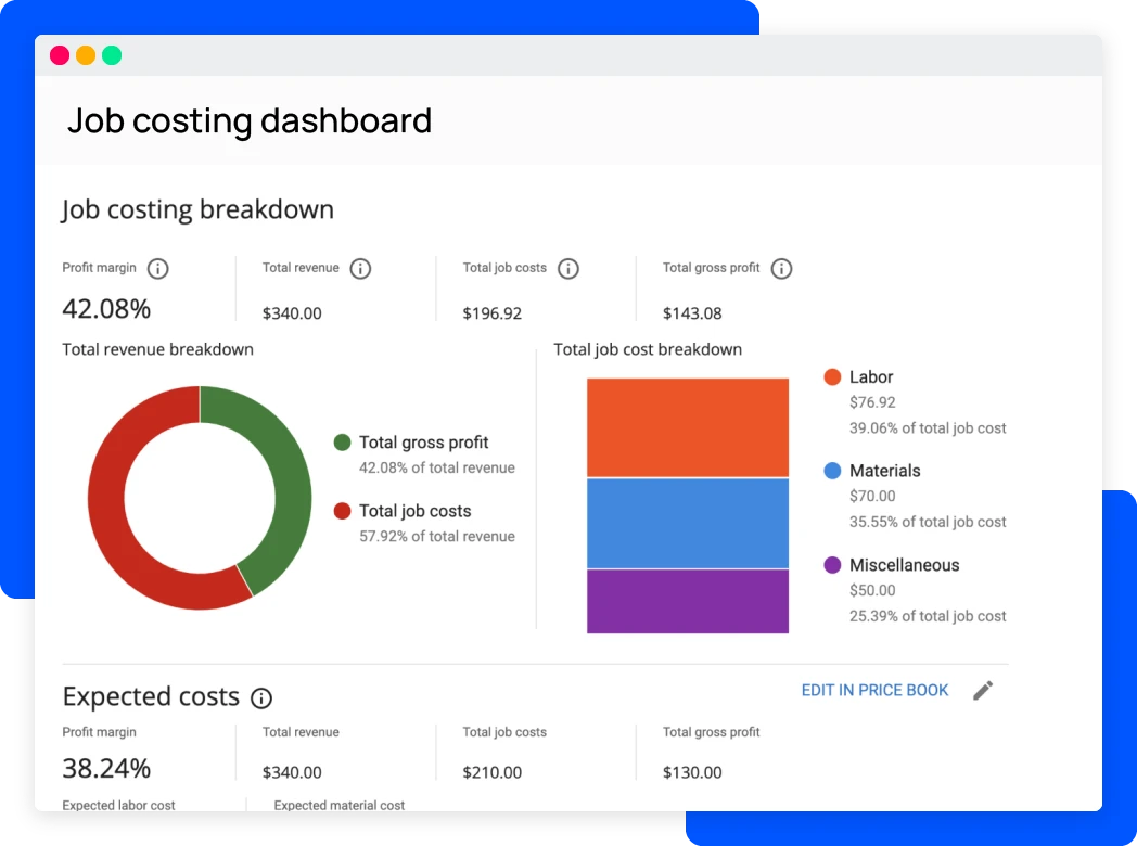 Dashboard showing job costing with profit margin 42.08%, revenue $340, costs $196.92, profit $143.08; donut chart and stacked bar breakdown by Labor, Materials, Misc.