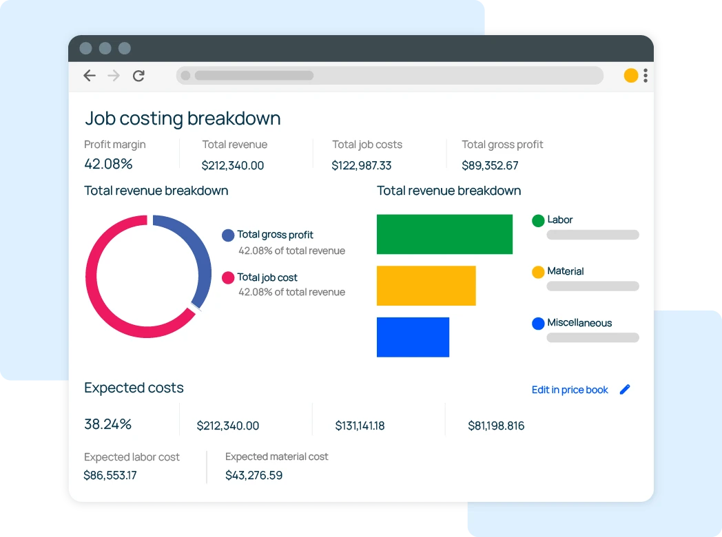 Dashboard showing job costing with a donut chart and bar chart visuals, including profit margin 42.08%, total revenue $212,340, total job costs $122,987, and gross profit $89,352.