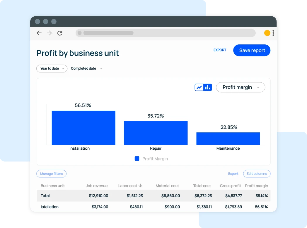 Dashboard titled 'Profit by business unit' showing a three-bar chart (Installation 56.51%, Repair 35.72%, Maintenance 22.85%) and a data table.