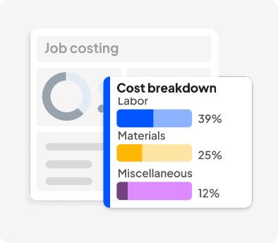 Overlaying cost breakdown panel: labor 39%, materials 25%, miscellaneous 12% shown as blue, yellow, and purple bars; behind is a 'Job costing' card with a donut chart.