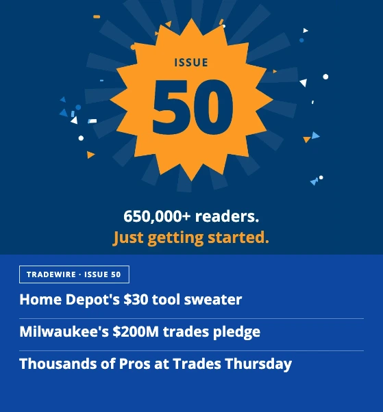 Milestone issue 50 celebration: orange starburst badge with confetti on dark blue, plus caption '650,000+ readers. Just getting started.' and a blue section listing three headlines: Home Depot's $30 tool sweater; Milwaukee's $200M trades pledge; Thousands of Pros at Trades Thursday.